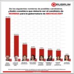 Celeste Ascencio, “descarrila” a Fabiola Alanís rumbo al gobierno del estado
