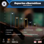 Amenazas y fraudes, los ciberdelitos más reportados en líneas de emergencias: SSP