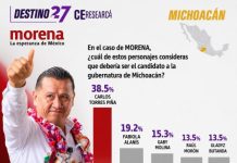 C&E Research confirma ventaja contundente de Torres Piña rumbo al 27