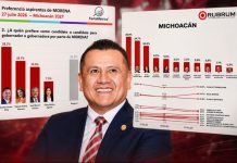 Torres Piña consolida su liderazgo; encabeza encuestas rumbo a la coordinación de la 4T
